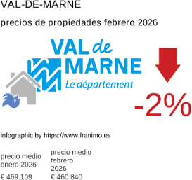 precio medio de la propiedad en la región de Val-de-Marne febrero 2026