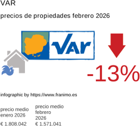 precio medio de la propiedad en la región de Var febrero 2026