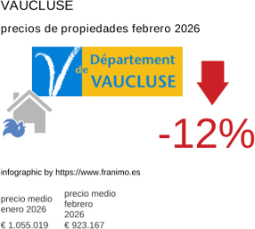 precio medio de la propiedad en la región de Vaucluse febrero 2026