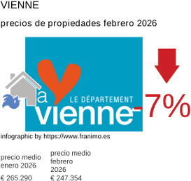 precio medio de la propiedad en la región de Vienne febrero 2026