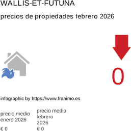 precio medio de la propiedad en la región de Wallis-et-Futuna febrero 2026