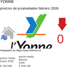 precio medio de la propiedad en la región de Yonne febrero 2026