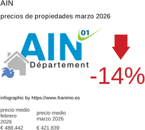 precio medio de la propiedad en la región de Ain marzo 2026