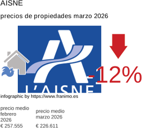 precio medio de la propiedad en la región de Aisne marzo 2026