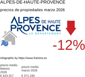precio medio de la propiedad en la región de Alpes-de-Haute-Provence marzo 2026