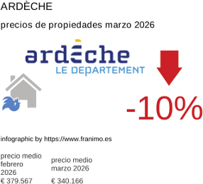 precio medio de la propiedad en la región de Ardèche marzo 2026