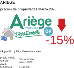 precio medio de la propiedad en la región de Ariège marzo 2026