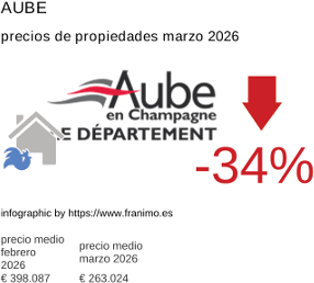 precio medio de la propiedad en la región de Aube marzo 2026