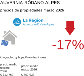 precio medio de la propiedad en la región de Auvergne-Rhône-Alpes marzo 2026