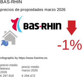 precio medio de la propiedad en la región de Bas-Rhin marzo 2026