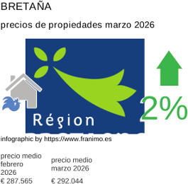 precio medio de la propiedad en la región de Bretagne marzo 2026