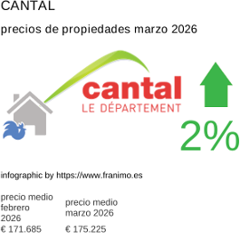 precio medio de la propiedad en la región de Cantal marzo 2026
