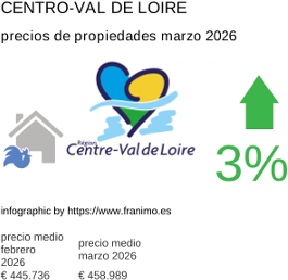 precio medio de la propiedad en la región de Centre-Val de Loire marzo 2026