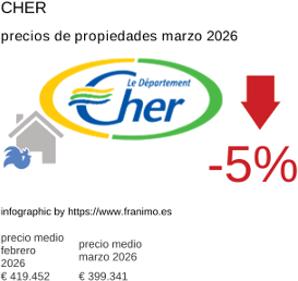 precio medio de la propiedad en la región de Cher marzo 2026