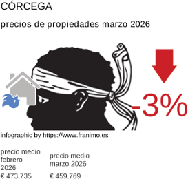precio medio de la propiedad en la región de Corse marzo 2026