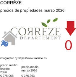precio medio de la propiedad en la región de Corrèze marzo 2026