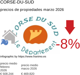 precio medio de la propiedad en la región de Corse-du-Sud marzo 2026