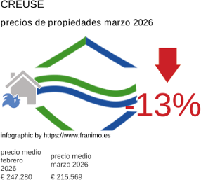 precio medio de la propiedad en la región de Creuse marzo 2026