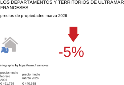 precio medio de la propiedad en la región de DomTom marzo 2026