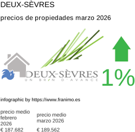 precio medio de la propiedad en la región de Deux-Sèvres marzo 2026