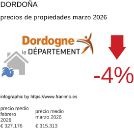 precio medio de la propiedad en la región de Dordogne marzo 2026