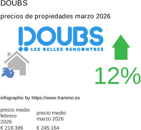 precio medio de la propiedad en la región de Doubs marzo 2026