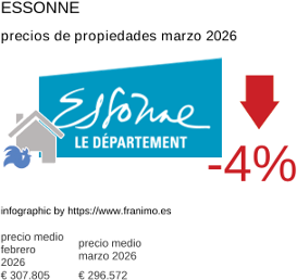 precio medio de la propiedad en la región de Essonne marzo 2026