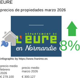 precio medio de la propiedad en la región de Eure marzo 2026