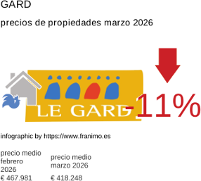 precio medio de la propiedad en la región de Gard marzo 2026