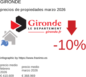 precio medio de la propiedad en la región de Gironde marzo 2026
