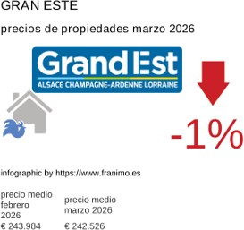 precio medio de la propiedad en la región de Grand Est marzo 2026
