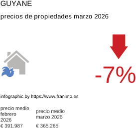 precio medio de la propiedad en la región de Guyane marzo 2026