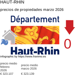 precio medio de la propiedad en la región de Haut-Rhin marzo 2026