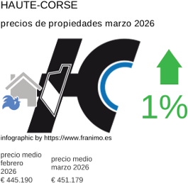 precio medio de la propiedad en la región de Haute-Corse marzo 2026