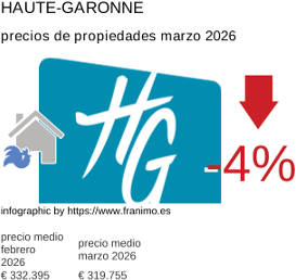 precio medio de la propiedad en la región de Haute-Garonne marzo 2026