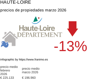 precio medio de la propiedad en la región de Haute-Loire marzo 2026