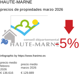 precio medio de la propiedad en la región de Haute-Marne marzo 2026