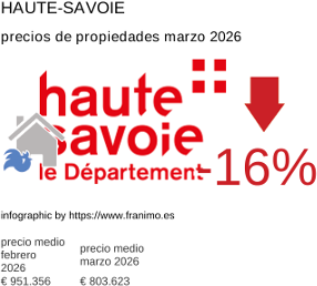 precio medio de la propiedad en la región de Haute-Savoie marzo 2026