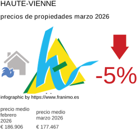 precio medio de la propiedad en la región de Haute-Vienne marzo 2026