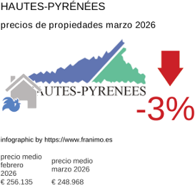 precio medio de la propiedad en la región de Hautes-Pyrénées marzo 2026