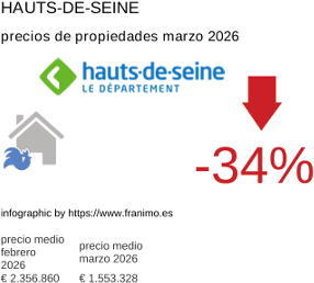 precio medio de la propiedad en la región de Hauts-de-Seine marzo 2026
