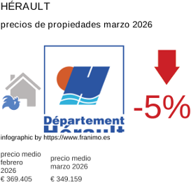 precio medio de la propiedad en la región de Hérault marzo 2026