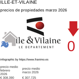 precio medio de la propiedad en la región de Ille-et-Vilaine marzo 2026