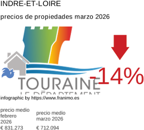 precio medio de la propiedad en la región de Indre-et-Loire marzo 2026