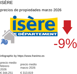 precio medio de la propiedad en la región de Isère marzo 2026