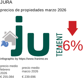 precio medio de la propiedad en la región de Jura marzo 2026