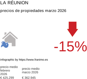 precio medio de la propiedad en la región de La Réunion marzo 2026