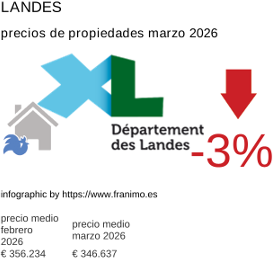 precio medio de la propiedad en la región de Landes marzo 2026