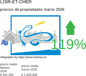 precio medio de la propiedad en la región de Loir-et-Cher marzo 2026