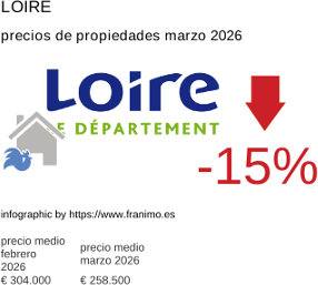 precio medio de la propiedad en la región de Loire marzo 2026